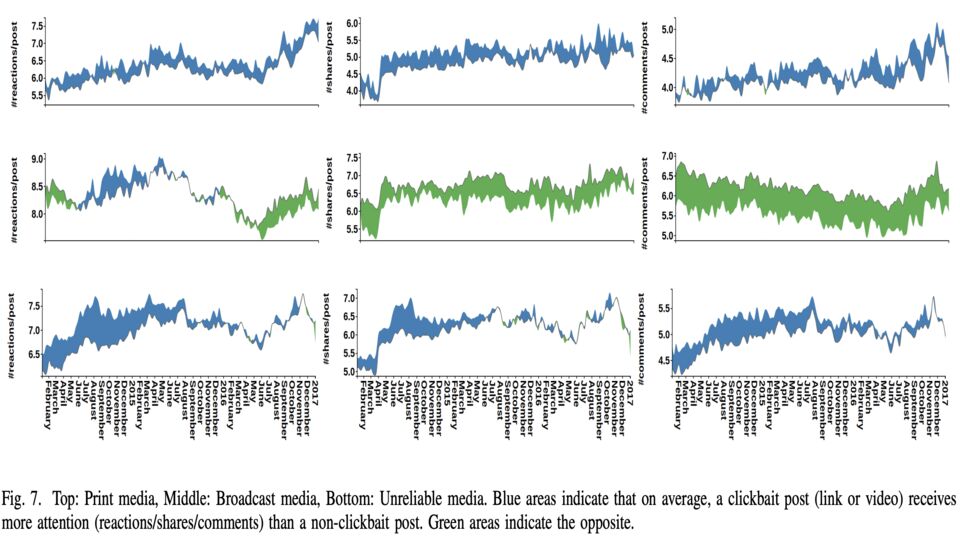 Figure from the Misleading Information and Clickbait project